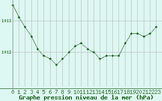 Courbe de la pression atmosphrique pour Saint-Etienne (42)