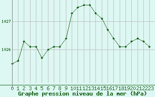 Courbe de la pression atmosphrique pour Abbeville (80)