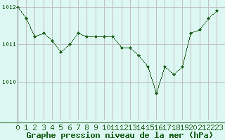 Courbe de la pression atmosphrique pour Cabris (13)