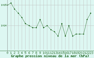 Courbe de la pression atmosphrique pour Saint-Auban (04)