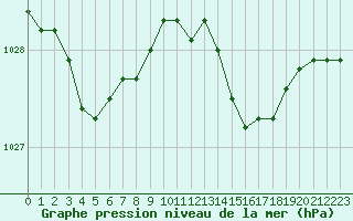 Courbe de la pression atmosphrique pour Bordeaux (33)
