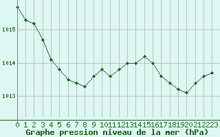 Courbe de la pression atmosphrique pour Cap de la Hague (50)