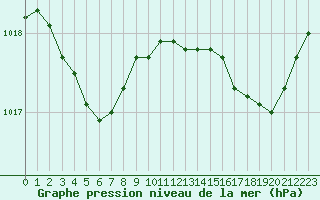 Courbe de la pression atmosphrique pour Boulaide (Lux)