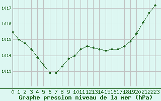 Courbe de la pression atmosphrique pour Gros-Rderching (57)