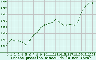 Courbe de la pression atmosphrique pour Sermange-Erzange (57)