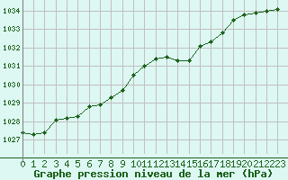 Courbe de la pression atmosphrique pour Besn (44)