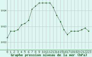 Courbe de la pression atmosphrique pour Remich (Lu)