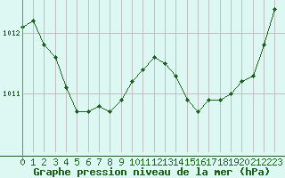 Courbe de la pression atmosphrique pour Quimper (29)