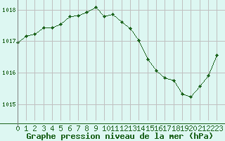 Courbe de la pression atmosphrique pour Millau (12)