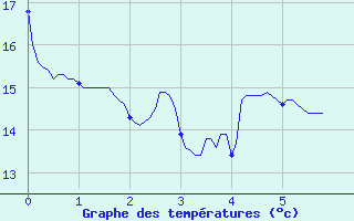 Courbe de tempratures pour Vailhan (34)