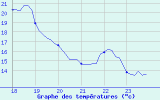 Courbe de tempratures pour Villarzel (Sw)