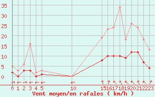 Courbe de la force du vent pour Nostang (56)