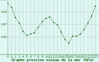 Courbe de la pression atmosphrique pour Millau (12)