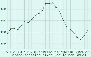 Courbe de la pression atmosphrique pour Sgur-le-Chteau (19)