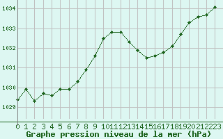 Courbe de la pression atmosphrique pour Ste (34)