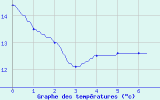 Courbe de tempratures pour Sabl-sur-Sarthe (72)