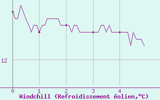 Courbe du refroidissement olien pour Cap Gris-Nez (62)