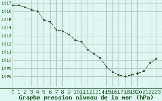 Courbe de la pression atmosphrique pour Caix (80)