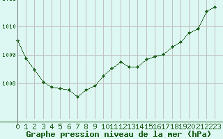 Courbe de la pression atmosphrique pour Croisette (62)