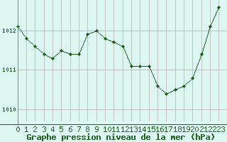 Courbe de la pression atmosphrique pour Voiron (38)