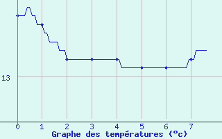 Courbe de tempratures pour Arbent (01)