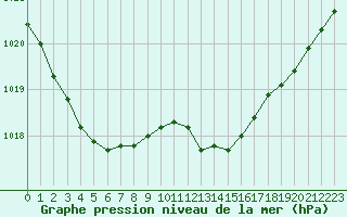 Courbe de la pression atmosphrique pour Figari (2A)