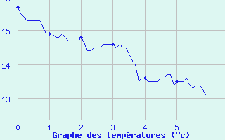 Courbe de tempratures pour Levens (06)