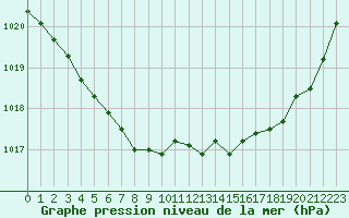 Courbe de la pression atmosphrique pour Lorient (56)