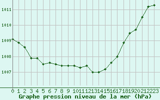 Courbe de la pression atmosphrique pour Nmes - Courbessac (30)