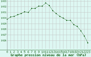 Courbe de la pression atmosphrique pour Brive-Laroche (19)