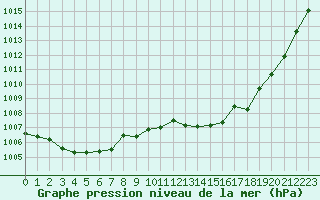 Courbe de la pression atmosphrique pour Perpignan (66)