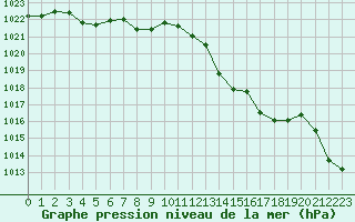 Courbe de la pression atmosphrique pour Sgur-le-Chteau (19)