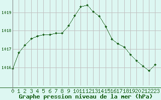 Courbe de la pression atmosphrique pour Cabestany (66)