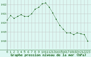 Courbe de la pression atmosphrique pour Mont-de-Marsan (40)