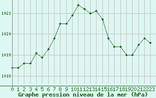 Courbe de la pression atmosphrique pour Les Pennes-Mirabeau (13)