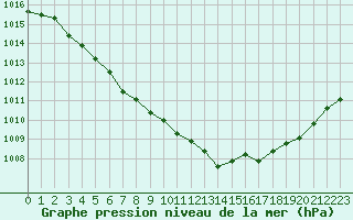 Courbe de la pression atmosphrique pour Cherbourg (50)