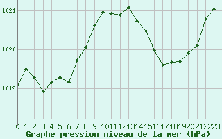 Courbe de la pression atmosphrique pour Bourg-Saint-Andol (07)