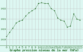 Courbe de la pression atmosphrique pour Dunkerque (59)