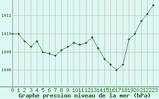 Courbe de la pression atmosphrique pour Dieppe (76)