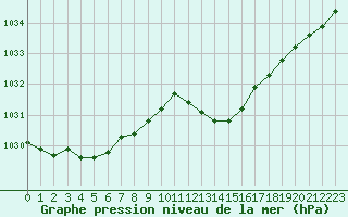 Courbe de la pression atmosphrique pour Leucate (11)