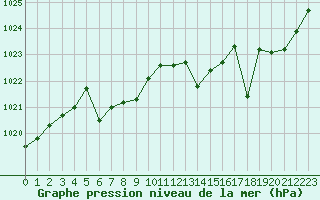 Courbe de la pression atmosphrique pour Sgur-le-Chteau (19)
