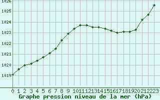 Courbe de la pression atmosphrique pour Millau (12)