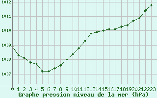 Courbe de la pression atmosphrique pour Cavalaire-sur-Mer (83)