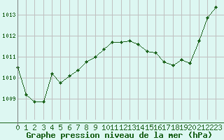 Courbe de la pression atmosphrique pour Saint-Dizier (52)