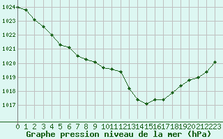 Courbe de la pression atmosphrique pour Les Herbiers (85)