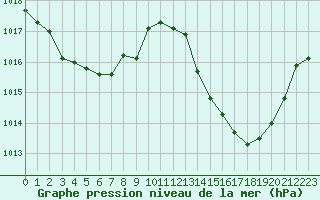 Courbe de la pression atmosphrique pour La Javie (04)