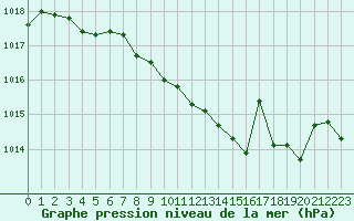 Courbe de la pression atmosphrique pour Belfort-Dorans (90)