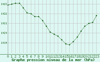 Courbe de la pression atmosphrique pour Le Talut - Belle-Ile (56)