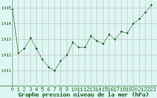 Courbe de la pression atmosphrique pour Cherbourg (50)