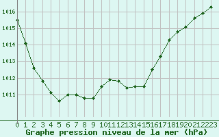 Courbe de la pression atmosphrique pour Chlons-en-Champagne (51)